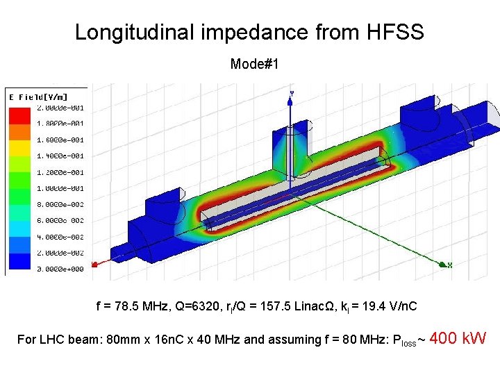 Longitudinal impedance from HFSS Mode#1 f = 78. 5 MHz, Q=6320, rl/Q = 157.