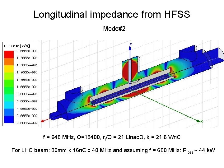 Longitudinal impedance from HFSS Mode#2 f = 648 MHz, Q=18400, rl/Q = 21 LinacΩ,