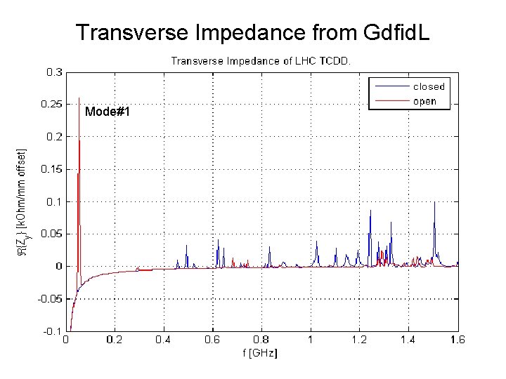 Transverse Impedance from Gdfid. L Mode#1 