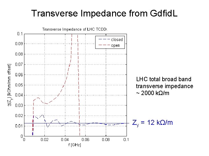 Transverse Impedance from Gdfid. L LHC total broad band transverse impedance ~ 2000 kΩ/m