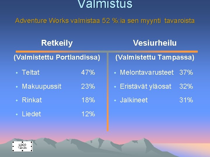 Valmistus Adventure Works valmistaa 52 %: ia sen myynti tavaroista Retkeily Vesiurheilu (Valmistettu Portlandissa)