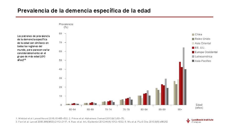 Prevalencia de la demencia específica de la edad Los patrones de prevalencia de la