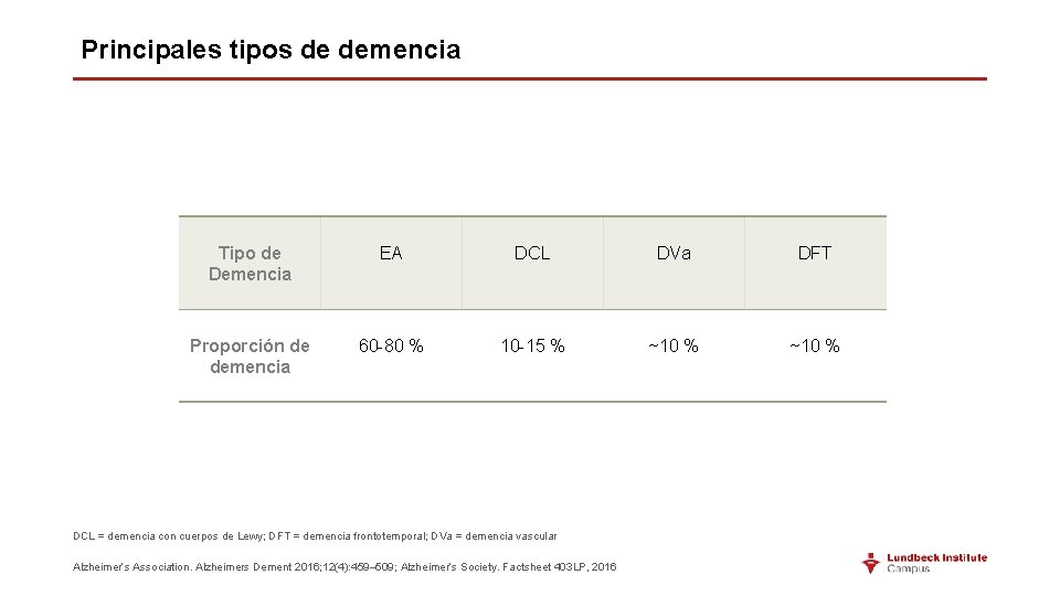 Principales tipos de demencia Tipo de Demencia EA DCL DVa DFT Proporción de demencia