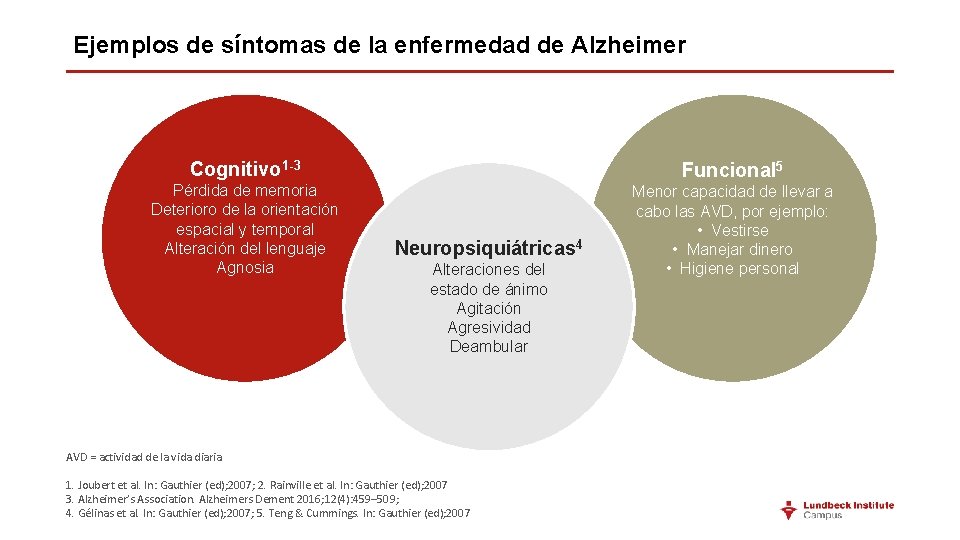 Ejemplos de síntomas de la enfermedad de Alzheimer Cognitivo 1 -3 Funcional 5 Pérdida