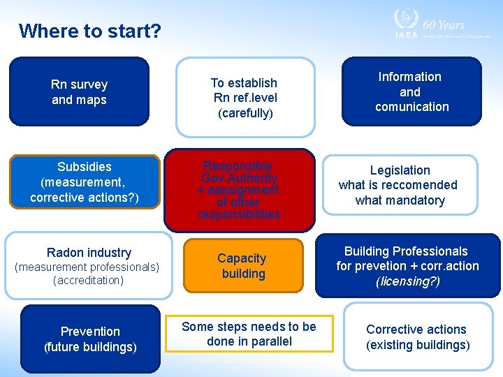 Where to start? Rn survey and maps Subsidies (measurement, corrective actions? ) Radon industry
