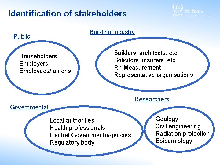 Identification of stakeholders Building Industry Public Householders Employees/ unions Builders, architects, etc Solicitors, insurers,