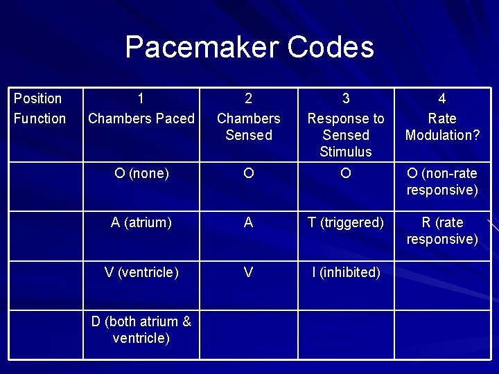 Pacemaker Codes Position Function 1 Chambers Paced 2 Chambers Sensed 3 Response to Sensed