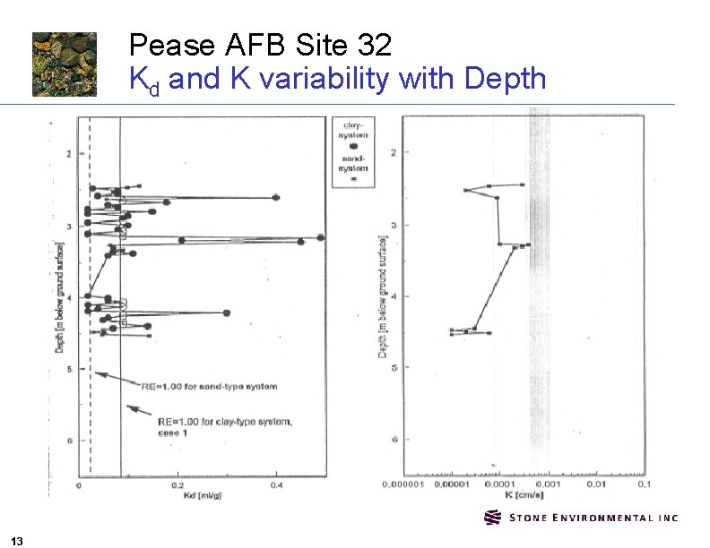 Pease AFB Site 32 Kd and K variability with Depth 13 