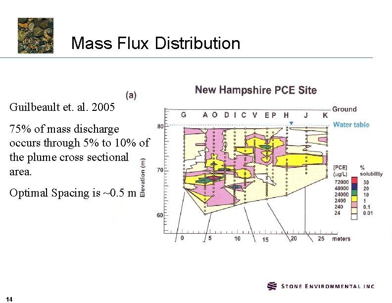 Mass Flux Distribution Guilbeault et. al. 2005 75% of mass discharge occurs through 5%