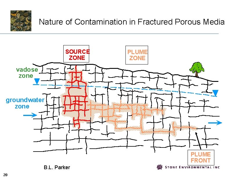 Nature of Contamination in Fractured Porous Media SOURCE ZONE PLUME ZONE vadose zone groundwater