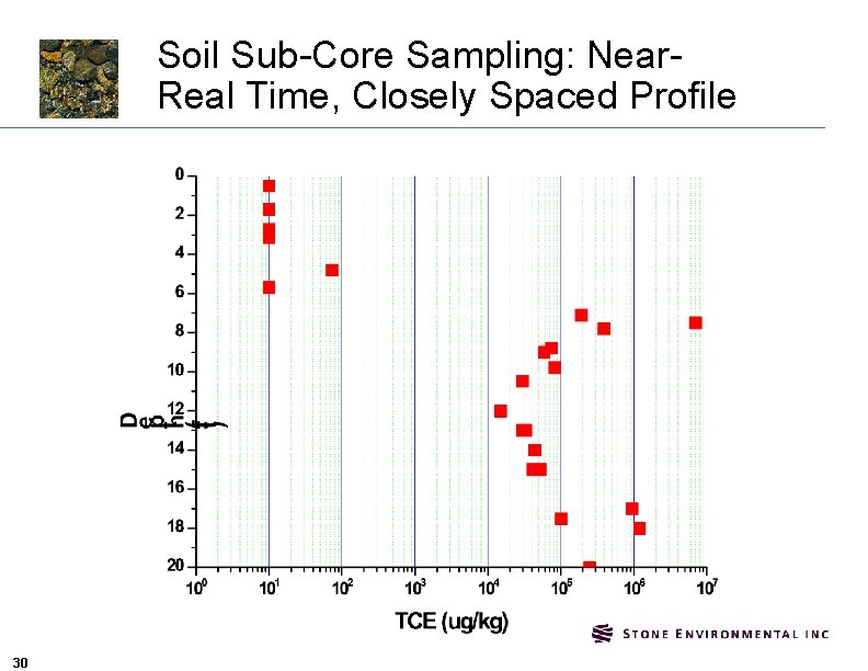 Soil Sub-Core Sampling: Near. Real Time, Closely Spaced Profile 30 
