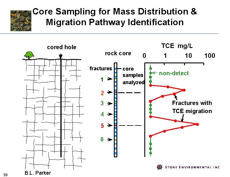 Core Sampling for Mass Distribution & Migration Pathway Identification TCE mg/L cored hole rock