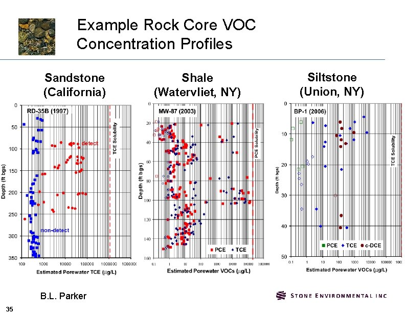 Example Rock Core VOC Concentration Profiles Sandstone (California) B. L. Parker 35 Shale (Watervliet,