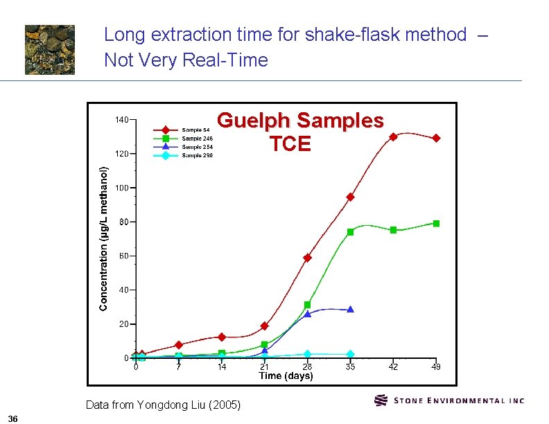 Long extraction time for shake-flask method – Not Very Real-Time Guelph Samples TCE Data