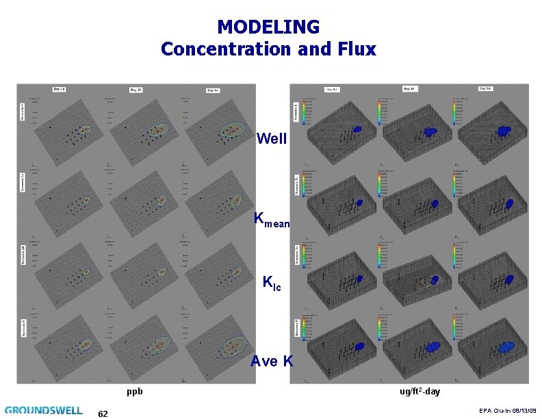 MODELING Concentration and Flux Well Kmean Klc Ave K ppb 62 ug/ft 2 -day