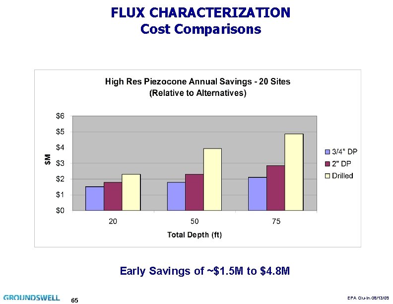 FLUX CHARACTERIZATION Cost Comparisons Early Savings of ~$1. 5 M to $4. 8 M