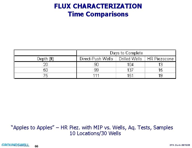 FLUX CHARACTERIZATION Time Comparisons “Apples to Apples” – HR Piez. with MIP vs. Wells,