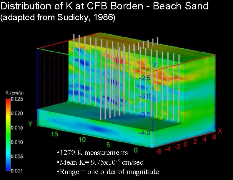 Distribution of K at CFB Borden - Beach Sand (adapted from Sudicky, 1986) •