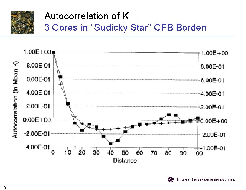Autocorrelation of K 3 Cores in “Sudicky Star” CFB Borden 8 
