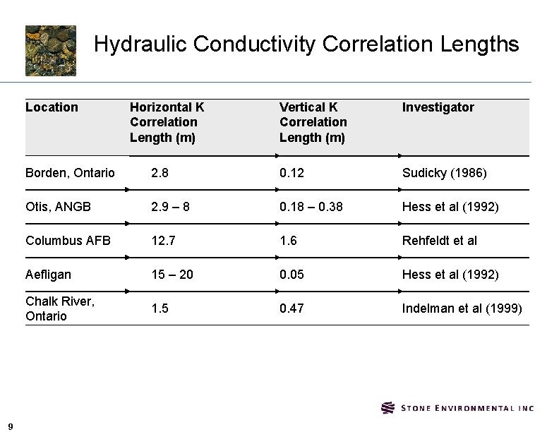 Hydraulic Conductivity Correlation Lengths Location 9 Horizontal K Correlation Length (m) Vertical K Correlation