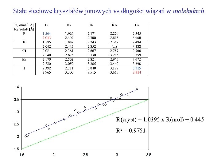 Stałe sieciowe kryształów jonowych vs długości wiązań w molekułach. R(cryst) = 1. 0395 x