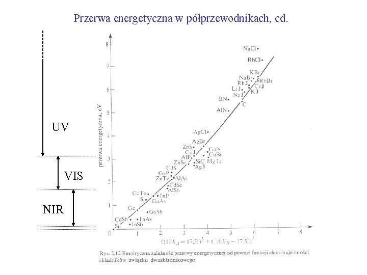 Przerwa energetyczna w półprzewodnikach, cd. UV VIS NIR 