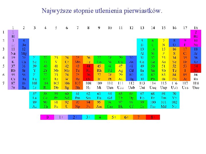 Najwyższe stopnie utlenienia pierwiastków. 