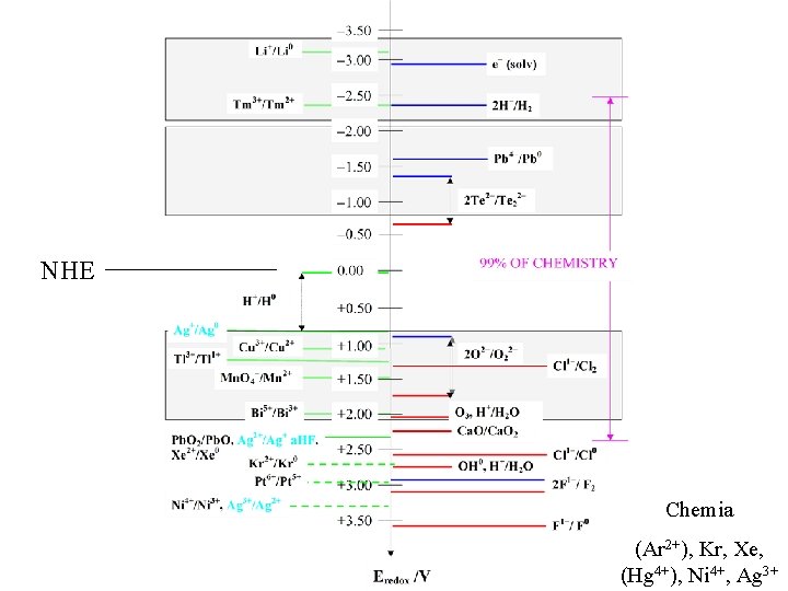 NHE Chemia (Ar 2+), Kr, Xe, (Hg 4+), Ni 4+, Ag 3+ 