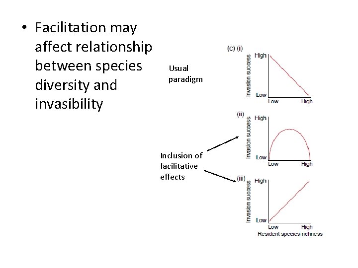  • Facilitation may affect relationship between species diversity and invasibility Usual paradigm Inclusion