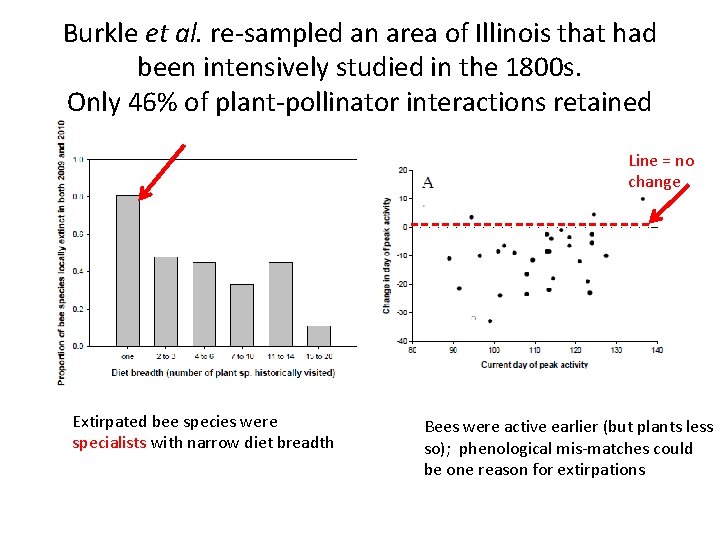 Burkle et al. re-sampled an area of Illinois that had been intensively studied in