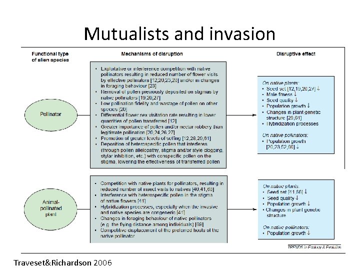 Mutualists and invasion Traveset&Richardson 2006 