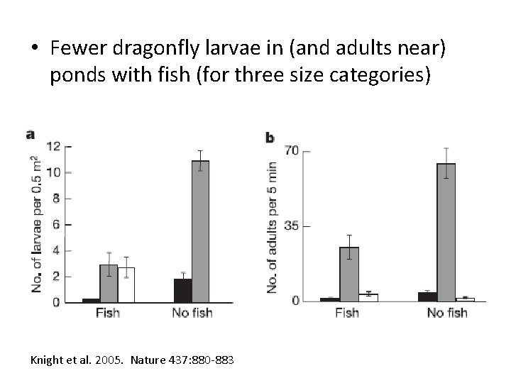  • Fewer dragonfly larvae in (and adults near) ponds with fish (for three