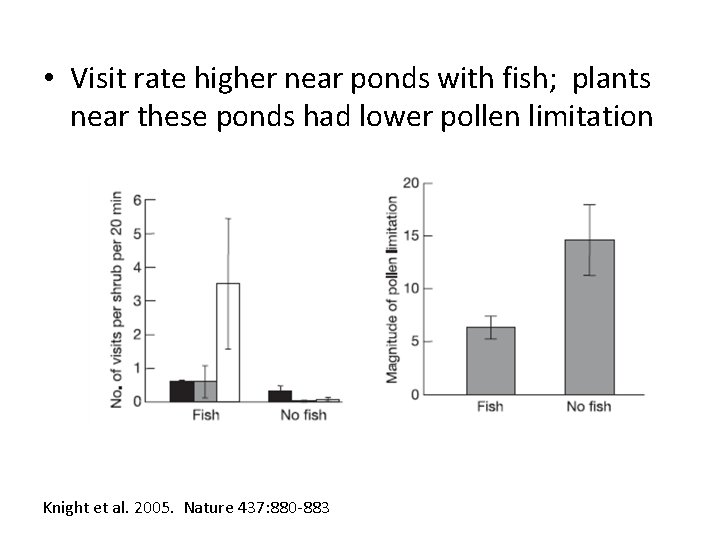  • Visit rate higher near ponds with fish; plants near these ponds had