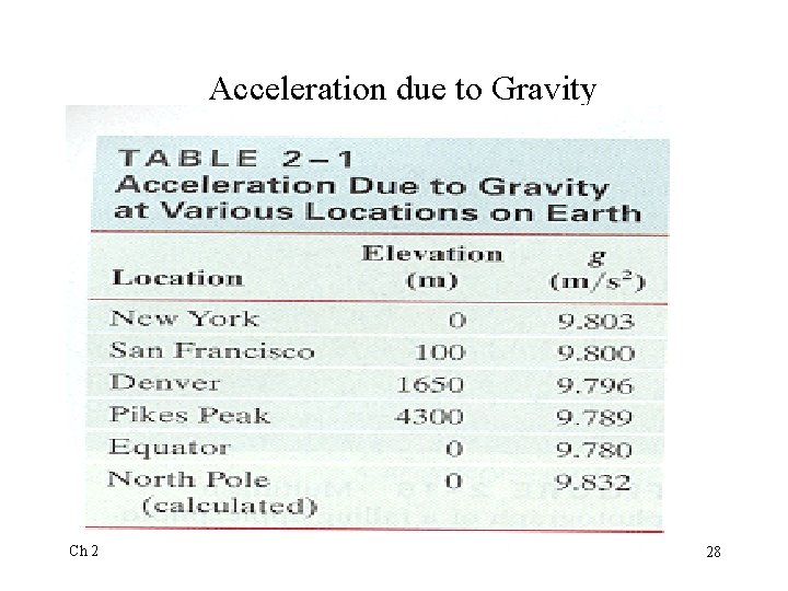 Acceleration due to Gravity Ch 2 28 Acceleration due to Gravity Ch 2 28