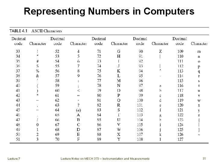 Representing Numbers in Computers Lecture 7 Lecture Notes on MECH 373 – Instrumentation and