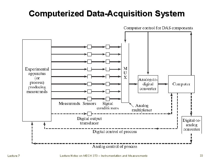 Computerized Data-Acquisition System Lecture 7 Lecture Notes on MECH 373 – Instrumentation and Measurements