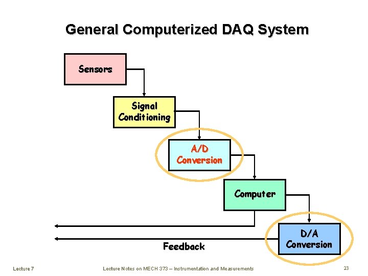 General Computerized DAQ System Sensors Signal Conditioning A/D Conversion Computer Feedback Lecture 7 Lecture