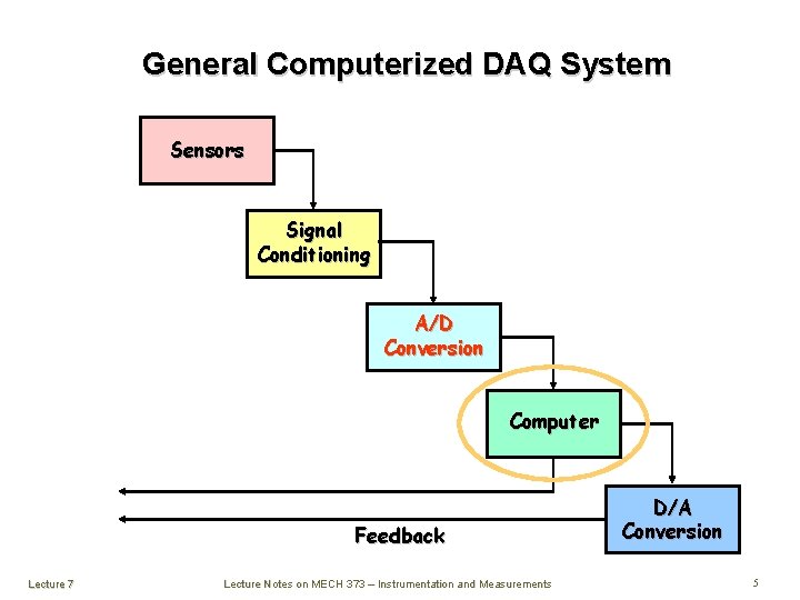 General Computerized DAQ System Sensors Signal Conditioning A/D Conversion Computer Feedback Lecture 7 Lecture