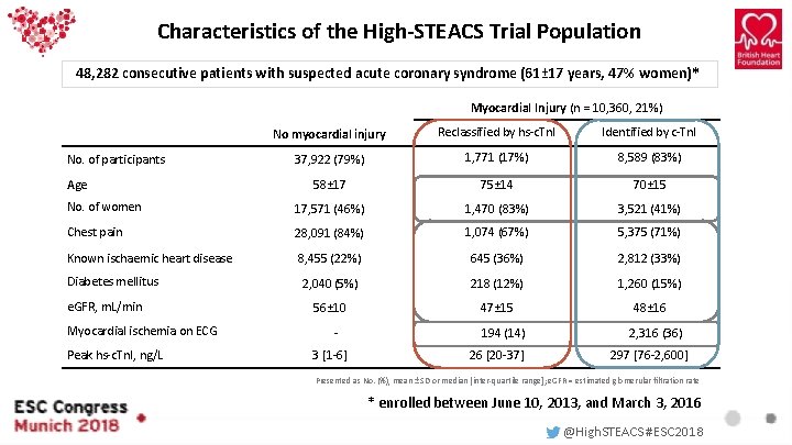 Characteristics of the High-STEACS Trial Population 48, 282 consecutive patients with suspected acute coronary Characteristics of the High-STEACS Trial Population 48, 282 consecutive patients with suspected acute coronary