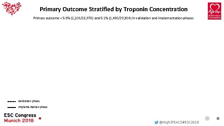 Primary Outcome Stratified by Troponin Concentration Primary outcome = 5. 8% (1, 106/18, 978) Primary Outcome Stratified by Troponin Concentration Primary outcome = 5. 8% (1, 106/18, 978)