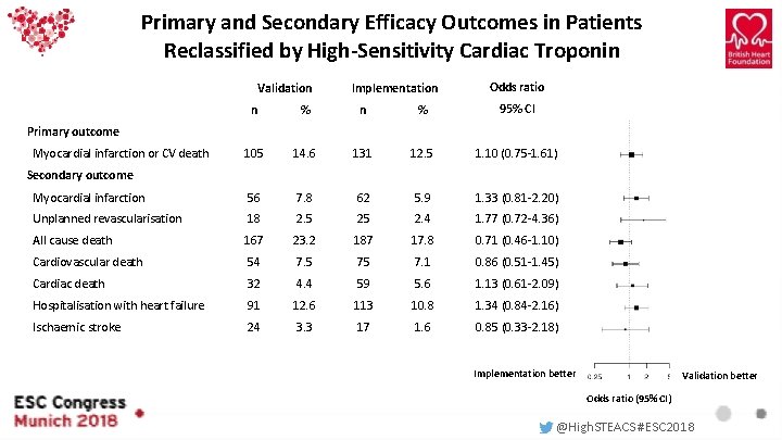 Primary and Secondary Efficacy Outcomes in Patients Reclassified by High-Sensitivity Cardiac Troponin Validation Implementation Primary and Secondary Efficacy Outcomes in Patients Reclassified by High-Sensitivity Cardiac Troponin Validation Implementation