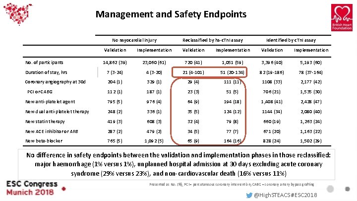 Management and Safety Endpoints No myocardial injury Reclassified by hs-c. Tn. I assay Identified Management and Safety Endpoints No myocardial injury Reclassified by hs-c. Tn. I assay Identified