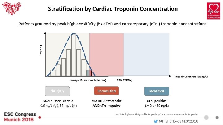 Stratification by Cardiac Troponin Concentration Frequency Patients grouped by peak high-sensitivity (hs-c. Tn. I) Stratification by Cardiac Troponin Concentration Frequency Patients grouped by peak high-sensitivity (hs-c. Tn. I)