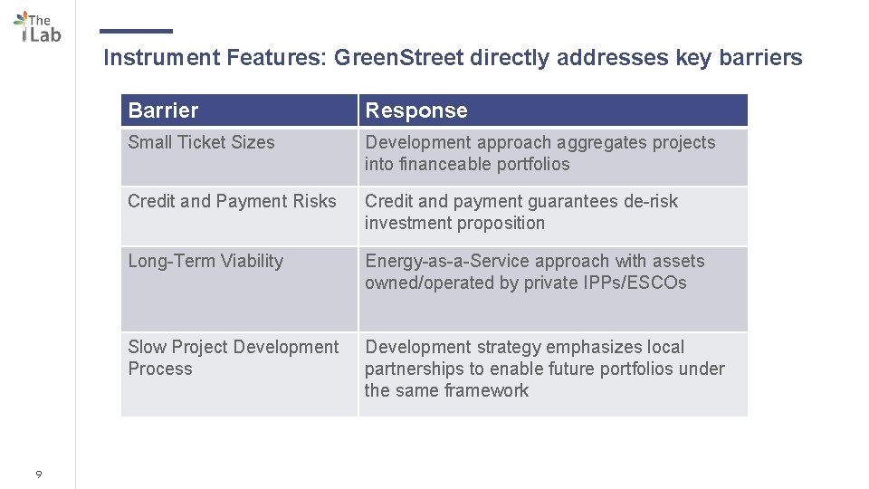 Instrument Features: Green. Street directly addresses key barriers 9 Barrier Response Small Ticket Sizes