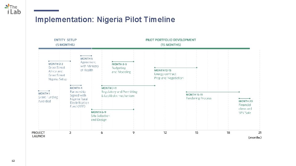 Implementation: Nigeria Pilot Timeline 12 