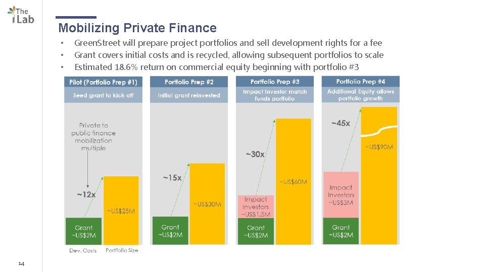 Mobilizing Private Finance • • • 14 Green. Street will prepare project portfolios and