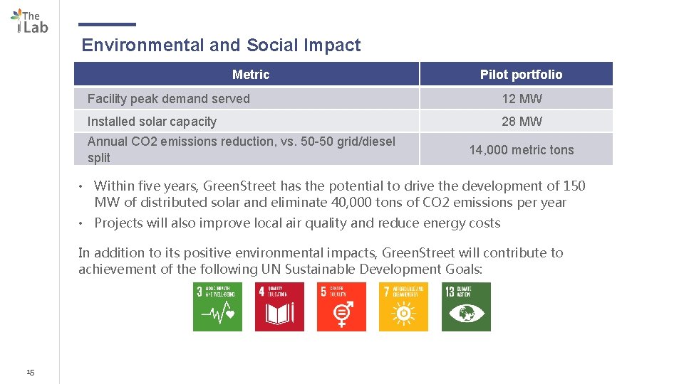 Environmental and Social Impact Metric Pilot portfolio Facility peak demand served 12 MW Installed