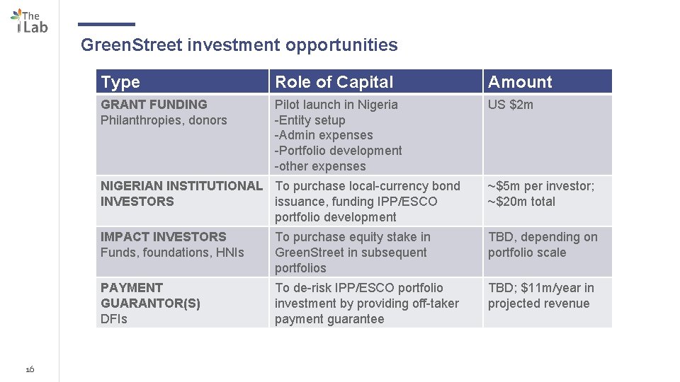 Green. Street investment opportunities 16 Type Role of Capital Amount GRANT FUNDING Philanthropies, donors