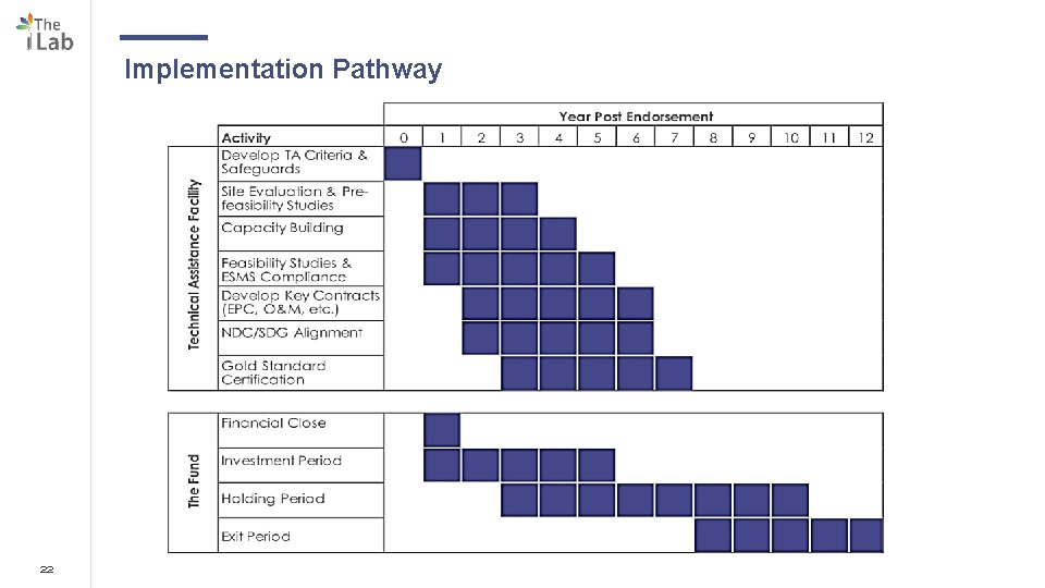 Implementation Pathway 22 