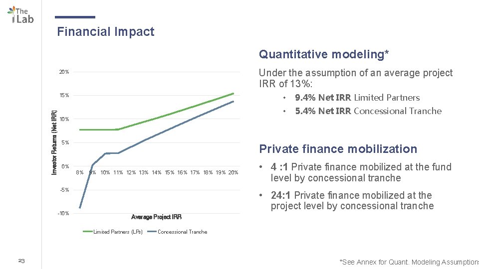 Financial Impact Quantitative modeling* Under the assumption of an average project IRR of 13%: